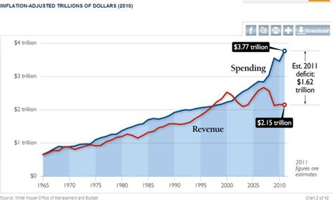 Image result for revenue and expenditure graph | Graphing, Revenue, Chart