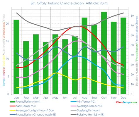 Birr, Offaly Climate Birr, Offaly Temperatures Birr, Offaly, Ireland ...