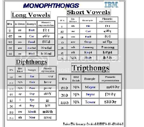 Ipa Vowel Chart With Examples