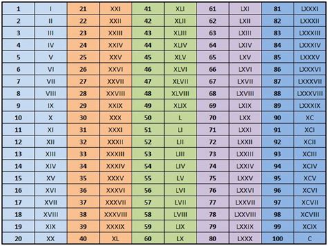 Chart Of Roman Numbers 1-1000