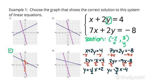 Graphically Solving a System of Linear Equations | Algebra | Study.com