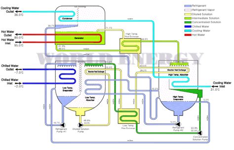 Brine Absorption Chiller | Worldenergy