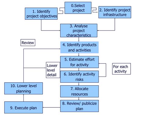 Step Wise Project Planning Example