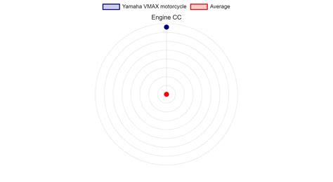 Yamaha VMAX motorcycle Specs & Charts - motorcyclecharts.com