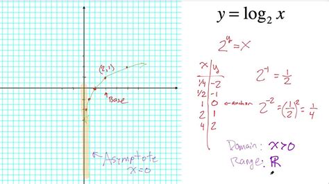 Logarithmic Graph Parent Function