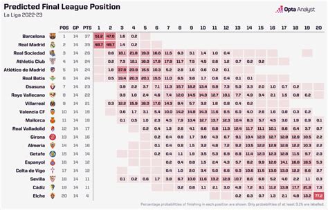 La Liga Rest of Season Predictions 2022-23 | Opta Analyst