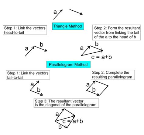 Adding Vectors - Study Mind