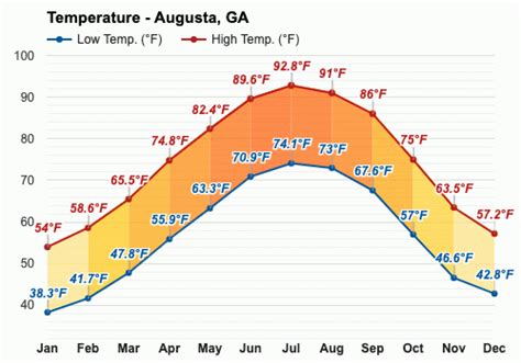 Yearly & Monthly weather - Augusta, GA