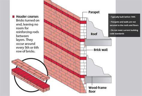 Understanding the Unreinforced Masonry Problem