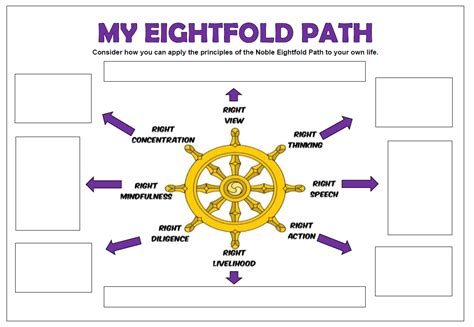 Eightfold Path List