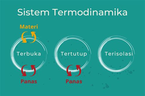 Sistem Termodinamika: Terbuka, Tertutup, dan Terisolasi