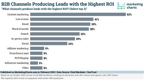 7 Digital Marketing Examples To Inspire Your Campaigns