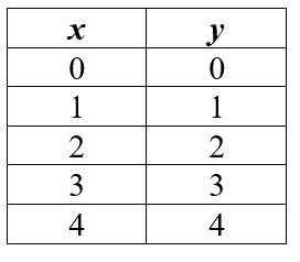 Linear Equation Table | Decoration Examples