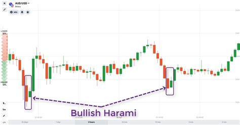 What Is A Bullish Harami Candlestick Pattern? Meaning And How To Trade - How To Trade Blog