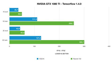 1080 Ti vs RTX 2080 Ti vs Titan RTX Deep Learning Benchmarks with TensorFlow - 2018 2019 | BIZON ...