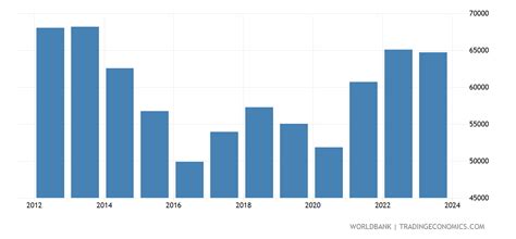 Australia - GDP Per Capita - 2022 Data 2023 Forecast 1960-2021 Historical