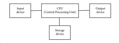 4: Main parts of a computer. | Download Scientific Diagram