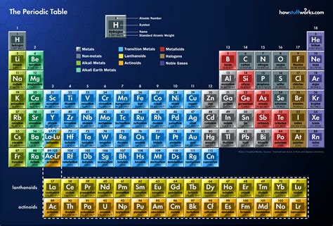 Building the Periodic Table Block by Block | HowStuffWorks