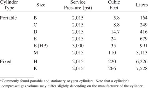 Compressed Gas Cylinder Specifications* | Download Table