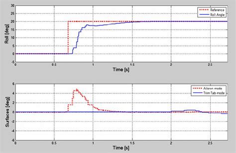 Roll angle response using both surfaces | Download Scientific Diagram