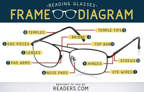 Parts of Eyeglasses Diagram | Readers.com | Parts of eyeglasses ...