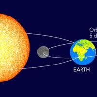 Earth Moon Sun Rotation Animation - The Earth Images Revimage.Org