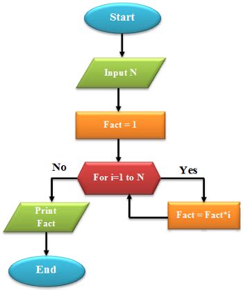 Factorial Flowchart And Algorithm