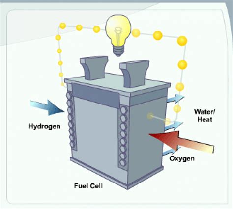 What Are Hydrogen Fuel Cell Cars?