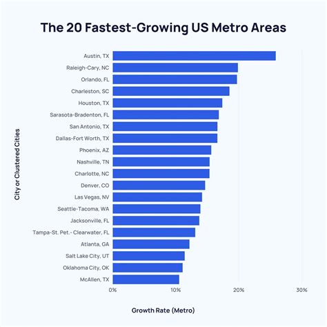 Fastest Growing Cities In The Us 2024 List - Kara Eleonora