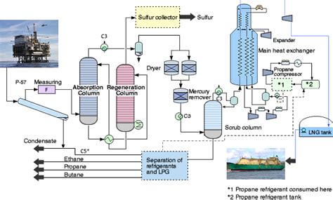 Major steps of liquefied natural gas (LNG) production process - Zoombd24