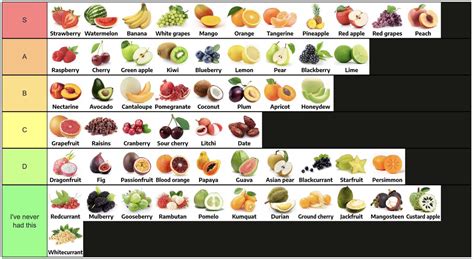 TierMaker on Twitter: "The Official Community Rankings for Fruit Tiers ranked in order, left to ...