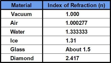 Index Of Refraction: Definition, Formula, Example And A Brief Explanation