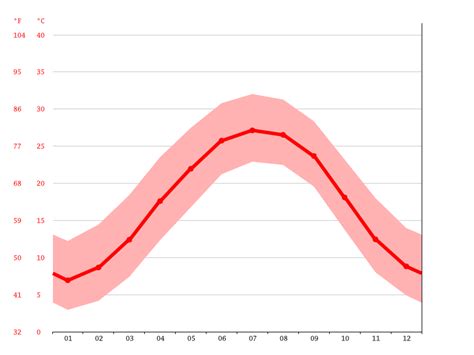 Hartsville climate: Weather Hartsville & temperature by month