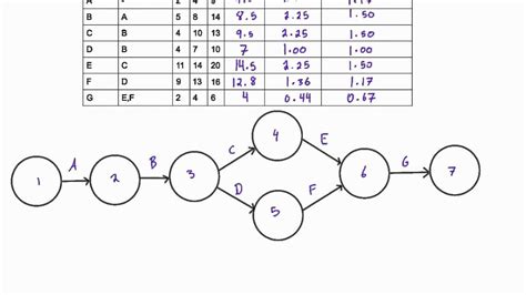 Activity Network Diagram For Construction Project