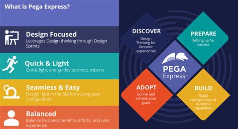 Phases of Pega Express | Pega Academy