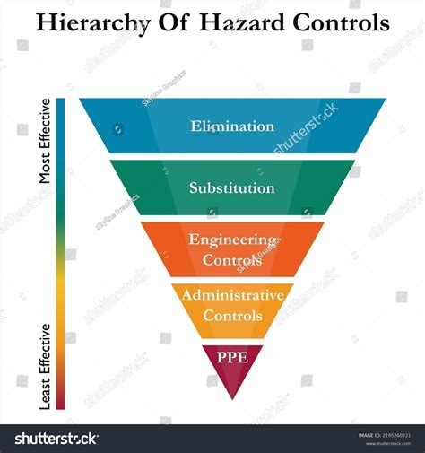 Hierarchy Hazard Controls Infographic Photos and Images | Shutterstock