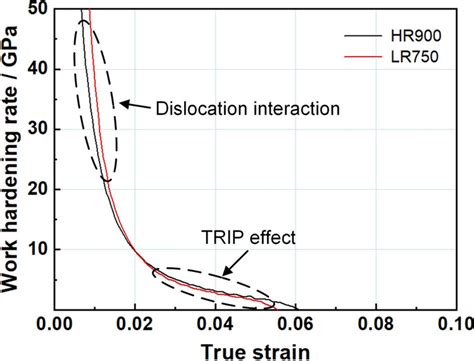 Work hardening rate curves of experimental steel | Download Scientific ...