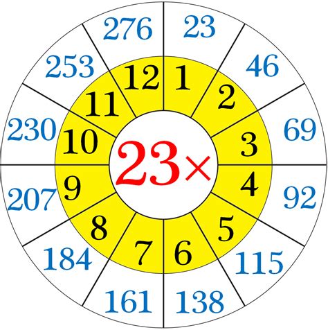 Multiplication Table of 23 | Multiplication table, Multiplication ...