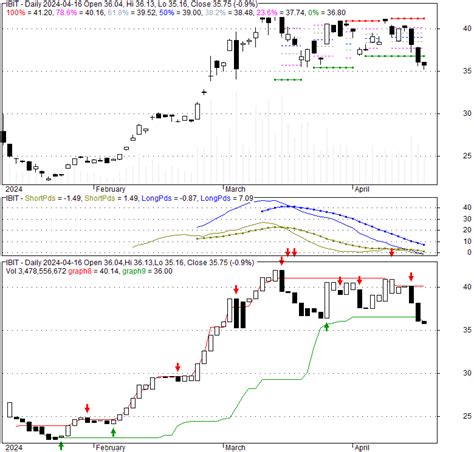 IBIT - iShares Bitcoin Trust | Stock Quote, Technical Analysis, Rating ...