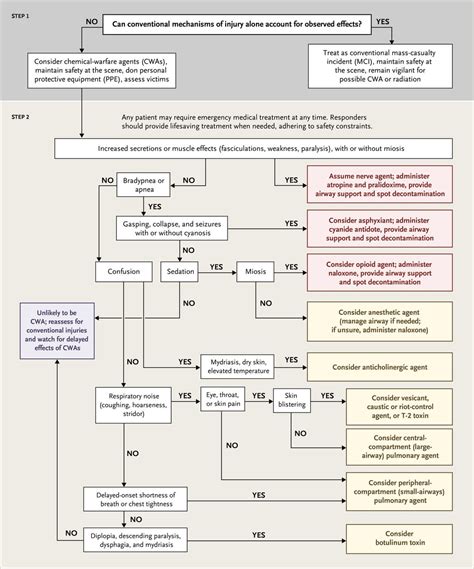 Toxidrome Chart: A Visual Reference of Charts | Chart Master