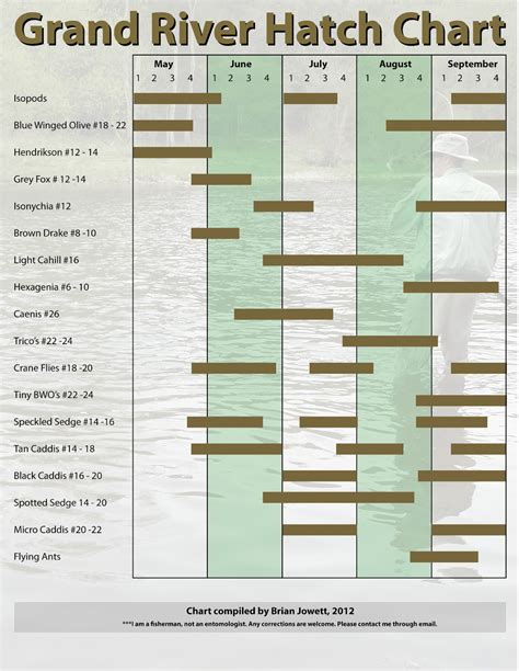 The Elliot Lake Flyfishing Blog.: Grand River Hatch Chart.