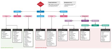 Click here to be taken to a clearer and larger example of the above flow chart.