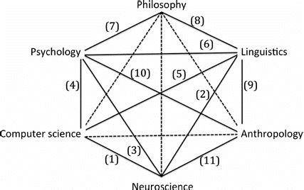 The “Cognitive Science hexagon” in 1978. Vertices represent... | Download Scientific Diagram