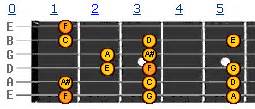 F Major Guitar Scale – How to Play it