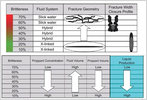 Effect of rock brittleness index on hydraulic fracture pattern and... | Download Scientific Diagram