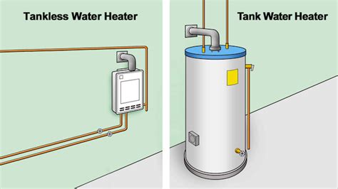 Types Of Water Heaters | Which Water Heater is best for you