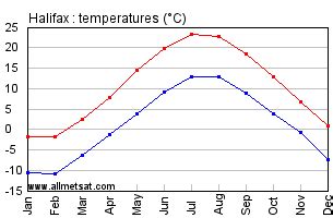 Halifax Nova Scotia Canada Yearly Climate Averages, with Annual ...