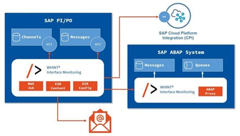 SAP CPI Messages for WHINT Interface Monitoring – integration://excellence – The blog of ...