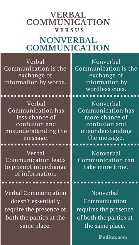 Difference Between Verbal and Nonverbal Communication