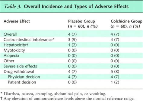 Colchicine Side Effects | GoutPal Gout Help